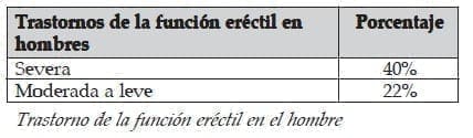 Trastorno de la función eréctil en el hombre