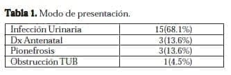 Infecciones del Tracto Urinario