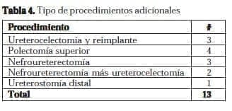 Ureteroceles Tipo de procedimientos adicionales