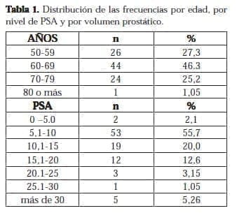 Nivel de PSA y por Volumen Prostático
