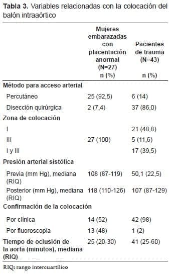 Colocación del Balón Intraaórtico