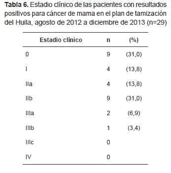 Estadio clínico para Cáncer de Mama