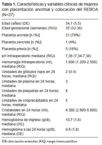 Mujeres con Placentación Anormal