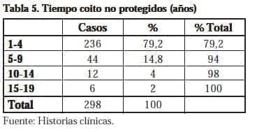 Tiempo coito no protegidos Tiempo coito no protegidos