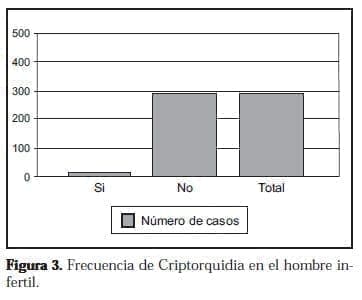 Frecuencia de Criptorquidia en el hombre infertil Frecuencia de Criptorquidia en el hombre infertil