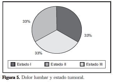 Dolor lumbar y estado tumoral
