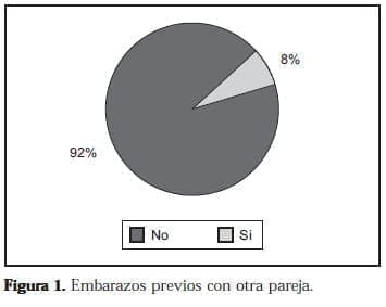 Embarazos previos con otra pareja Embarazos previos con otra pareja