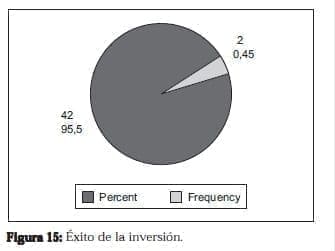 Ureterolitotomía Endoscopica, Éxito de la inversión