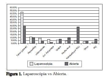 Laparoscópia vs Abierta
