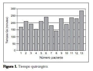 Nefrectomía Bilateral, Tiempo quirúrgico