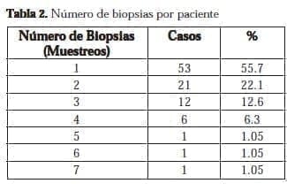Número de Biopsias por paciente
