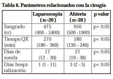 Parámetros relacionados con la cirugía