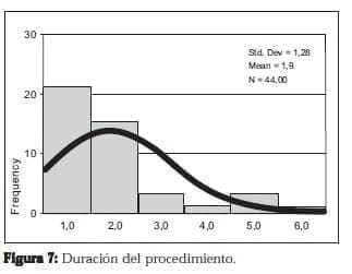Ureterolitotomía Endoscopica, Duración del procedimiento