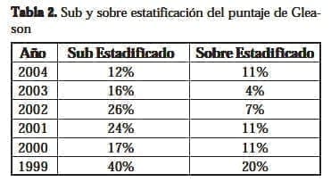 Sub y sobre estatificación del puntaje de Gleason Sub y sobre estatificación del puntaje de Gleason