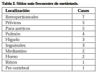 Sitios más frecuentes de Metástasis
