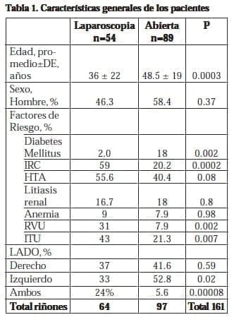 Técnica Laparoscópica Pura