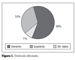 Testículo afectado