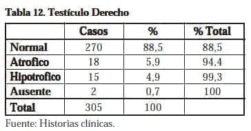 Testículo Derecho Testículo Derecho