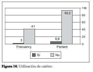 Utilización de catéter
