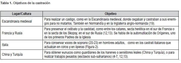Objetivos de la castración
