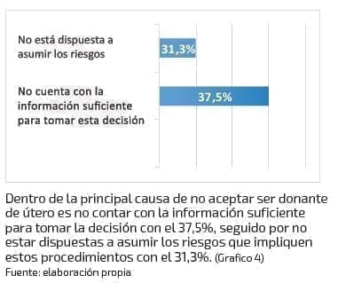 Causas para no ser donante de Útero
