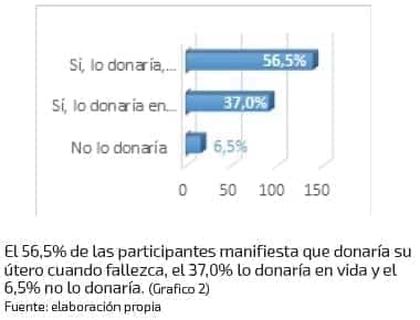 ¿Sería usted donante de útero?