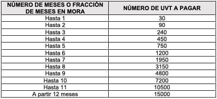 Sanción hasta de 15.000 UVT Incumplimiento Ley 1943