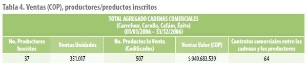 Ventas (COP), productores/productos inscritos