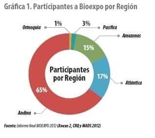 Participantes a Bioexpo por Región