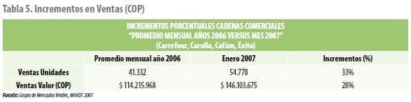 Incrementos en Ventas (COP)