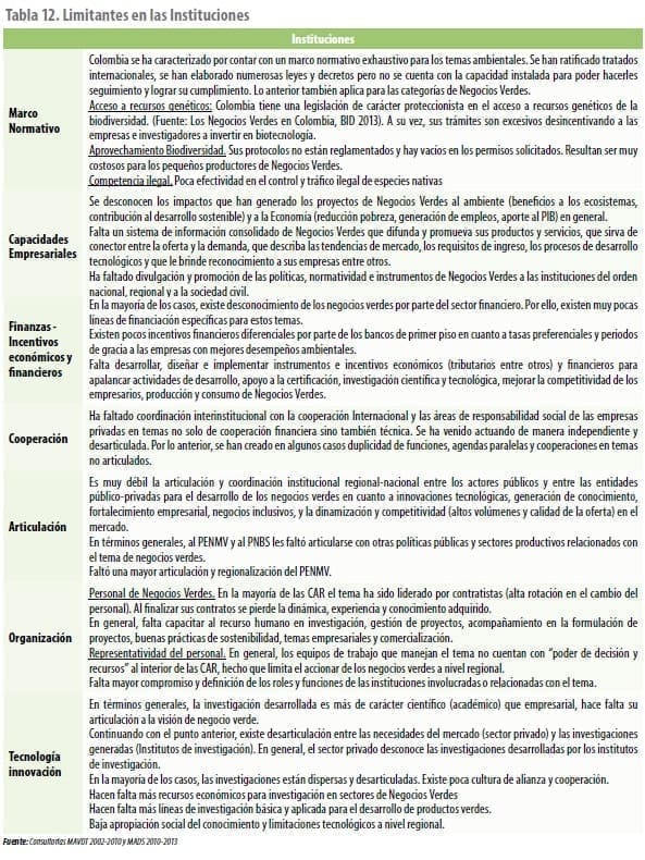 Limitantes en las Instituciones Limitantes en las Instituciones