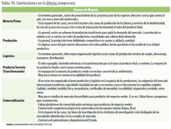 Limitaciones en la Oferta (empresas) Limitaciones en la Oferta (empresas)