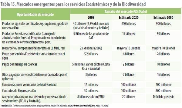 Mercados emergentes para los servicios Ecosistémicos y de la Biodiversidad
