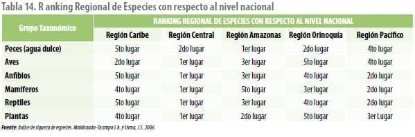 Ranking Regional de Especies con respecto al nivel nacional