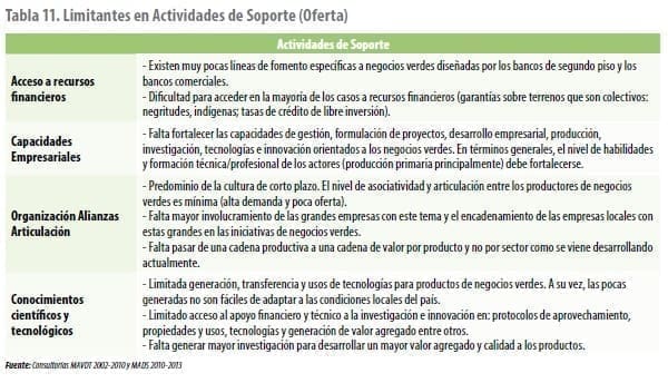 Limitantes en Actividades de Soporte (Oferta) Limitantes en Actividades de Soporte (Oferta)