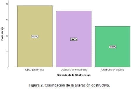 Clasificación de la alteración obstructiva