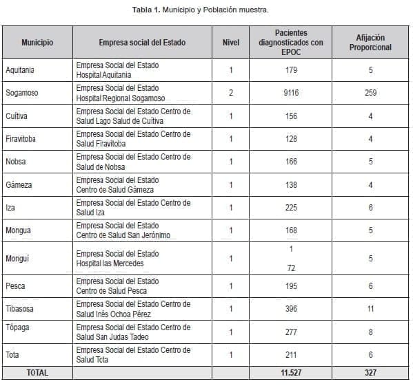 Clasificación de la Alteración Obstructiva Municipio y Población muestra