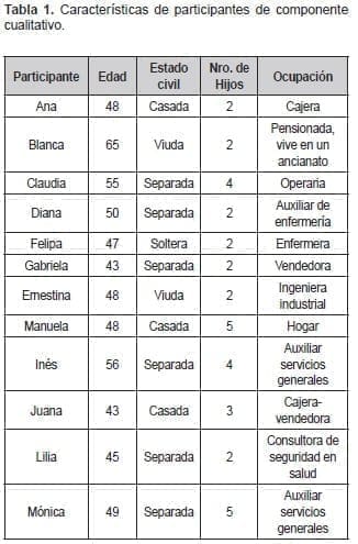 Mujeres con VIH, Características de participantes de componente cualitativo