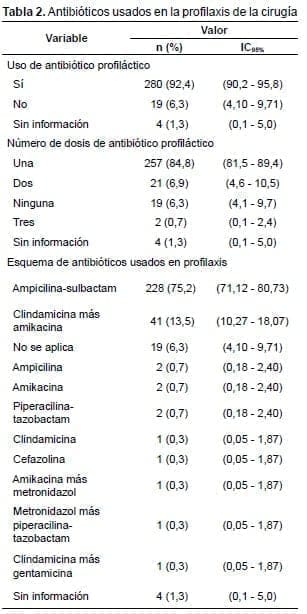 Antibióticos usados en la profilaxis de la cirugía