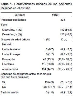 Microorganismos Gram, Características basales de los pacientes Pediátricosacientes Pediátricos
