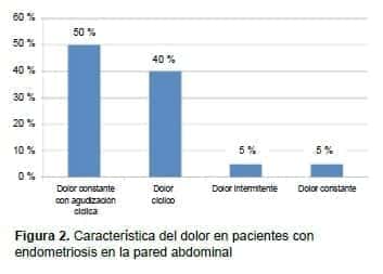 Dolor en pacientes con endometriosis en la pared abdominal