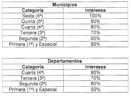 Entes territoriales conforme a su categoría