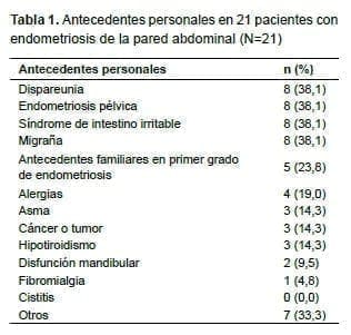 Pacientes con endometriosis de la pared abdominal