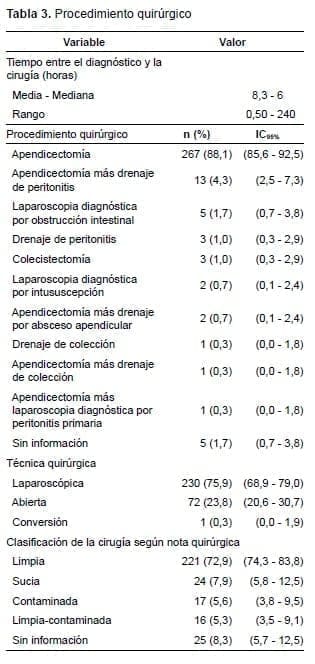 Procedimiento quirúrgico Rango, Abdomen Agudo