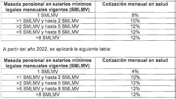 Cotización Mensual en Salud al Régimen Contributivo