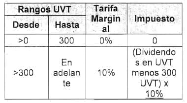 Tarifa del impuesto sobre la renta