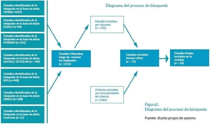 Estudios en el Triage Extrahospitalario