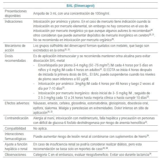 BAL (Dimercaprol)