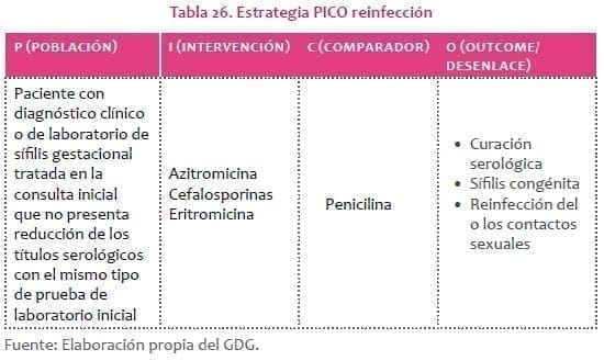 Estrategia PICO reinfección