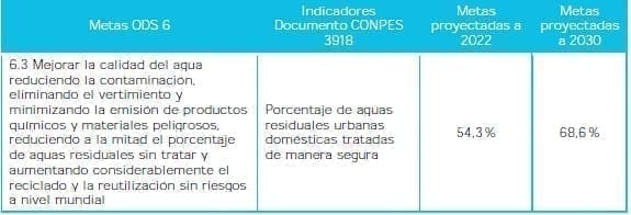 Agua Limpia y Saneamiento - Metas